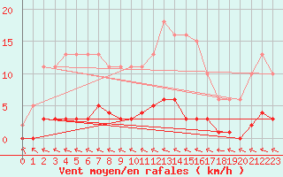 Courbe de la force du vent pour Hd-Bazouges (35)