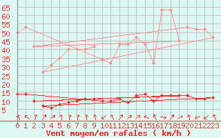 Courbe de la force du vent pour Saint-Laurent-du-Pont (38)