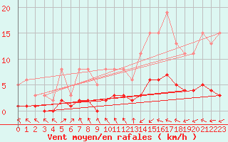 Courbe de la force du vent pour Brigueuil (16)