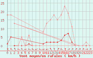 Courbe de la force du vent pour Bannay (18)