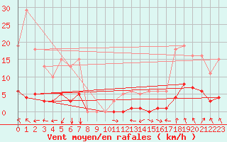 Courbe de la force du vent pour Malbosc (07)