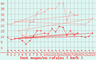 Courbe de la force du vent pour Cerisiers (89)