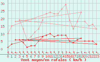 Courbe de la force du vent pour La Chapelle-Aubareil (24)