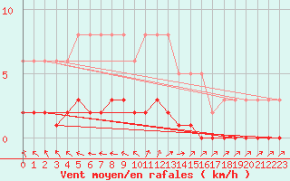 Courbe de la force du vent pour Die (26)