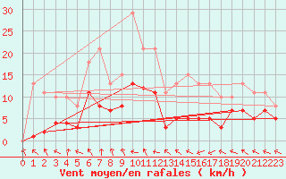 Courbe de la force du vent pour Mazres Le Massuet (09)