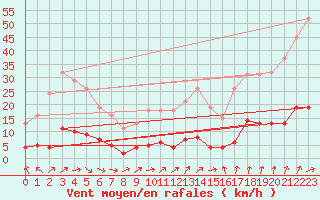 Courbe de la force du vent pour Besn (44)