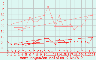 Courbe de la force du vent pour Vialas (Nojaret Haut) (48)