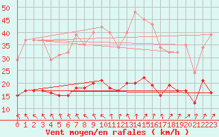 Courbe de la force du vent pour Nostang (56)