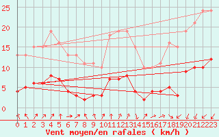 Courbe de la force du vent pour Hestrud (59)