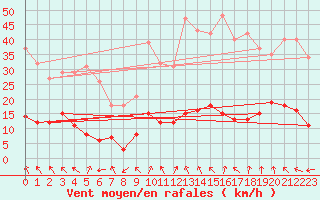 Courbe de la force du vent pour Anglars St-Flix(12)