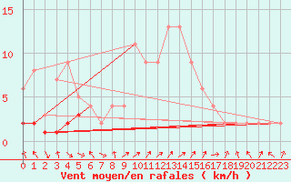 Courbe de la force du vent pour Lugo / Rozas