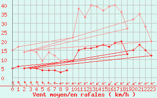 Courbe de la force du vent pour Baraque Fraiture (Be)