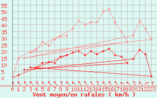 Courbe de la force du vent pour Mouilleron-le-Captif (85)