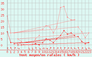 Courbe de la force du vent pour Sant Mart de Canals (Esp)