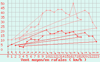 Courbe de la force du vent pour Herhet (Be)