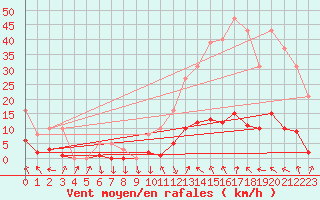 Courbe de la force du vent pour Recoubeau (26)