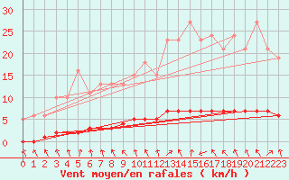 Courbe de la force du vent pour Le Mesnil-Esnard (76)