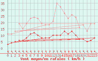 Courbe de la force du vent pour Kernascleden (56)