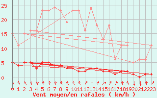 Courbe de la force du vent pour Blois-l