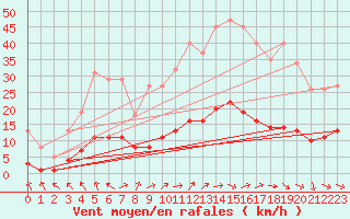 Courbe de la force du vent pour Kernascleden (56)