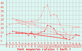 Courbe de la force du vent pour Pomrols (34)