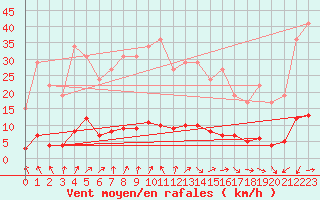 Courbe de la force du vent pour Remich (Lu)
