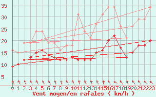 Courbe de la force du vent pour Bonnecombe - Les Salces (48)