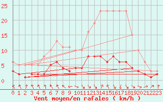 Courbe de la force du vent pour Les Pennes-Mirabeau (13)