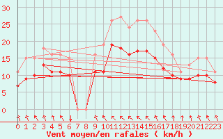 Courbe de la force du vent pour Bonnecombe - Les Salces (48)
