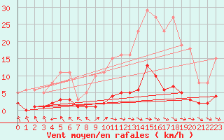 Courbe de la force du vent pour Vernouillet (78)