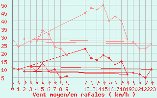 Courbe de la force du vent pour Trgueux (22)