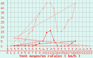 Courbe de la force du vent pour Coulommes-et-Marqueny (08)