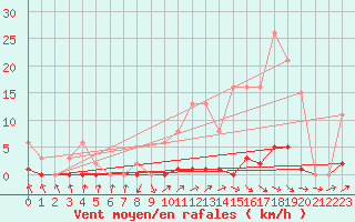 Courbe de la force du vent pour Anglars St-Flix(12)