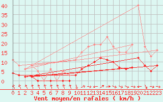 Courbe de la force du vent pour Valleroy (54)