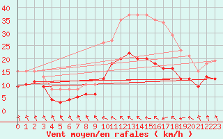Courbe de la force du vent pour Bonnecombe - Les Salces (48)