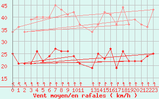 Courbe de la force du vent pour Ernage (Be)