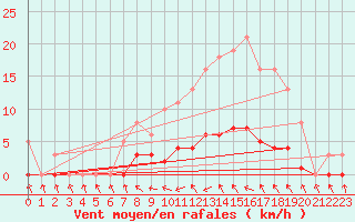 Courbe de la force du vent pour Bannay (18)