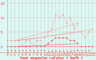 Courbe de la force du vent pour Charleville-Mzires / Mohon (08)