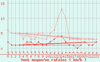 Courbe de la force du vent pour Grasque (13)