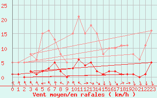 Courbe de la force du vent pour Recoubeau (26)