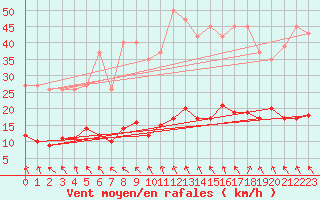 Courbe de la force du vent pour Vias (34)