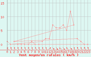 Courbe de la force du vent pour Gap-Sud (05)