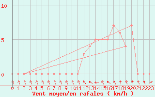 Courbe de la force du vent pour Gap-Sud (05)