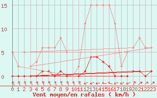 Courbe de la force du vent pour Sain-Bel (69)
