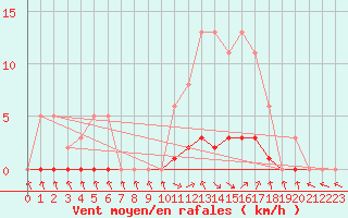 Courbe de la force du vent pour Herserange (54)