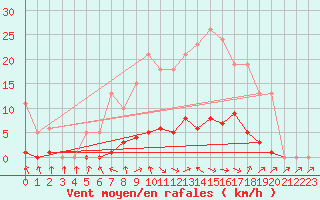 Courbe de la force du vent pour Donnemarie-Dontilly (77)