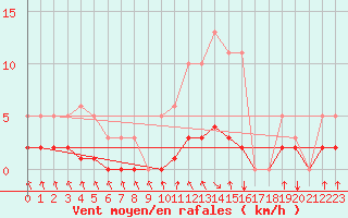 Courbe de la force du vent pour Herserange (54)