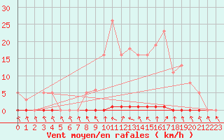 Courbe de la force du vent pour Herserange (54)