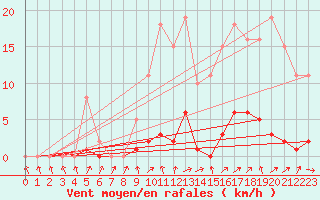 Courbe de la force du vent pour Montret (71)