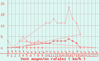 Courbe de la force du vent pour Saclas (91)